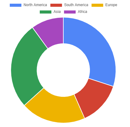 Doughnut chart example
