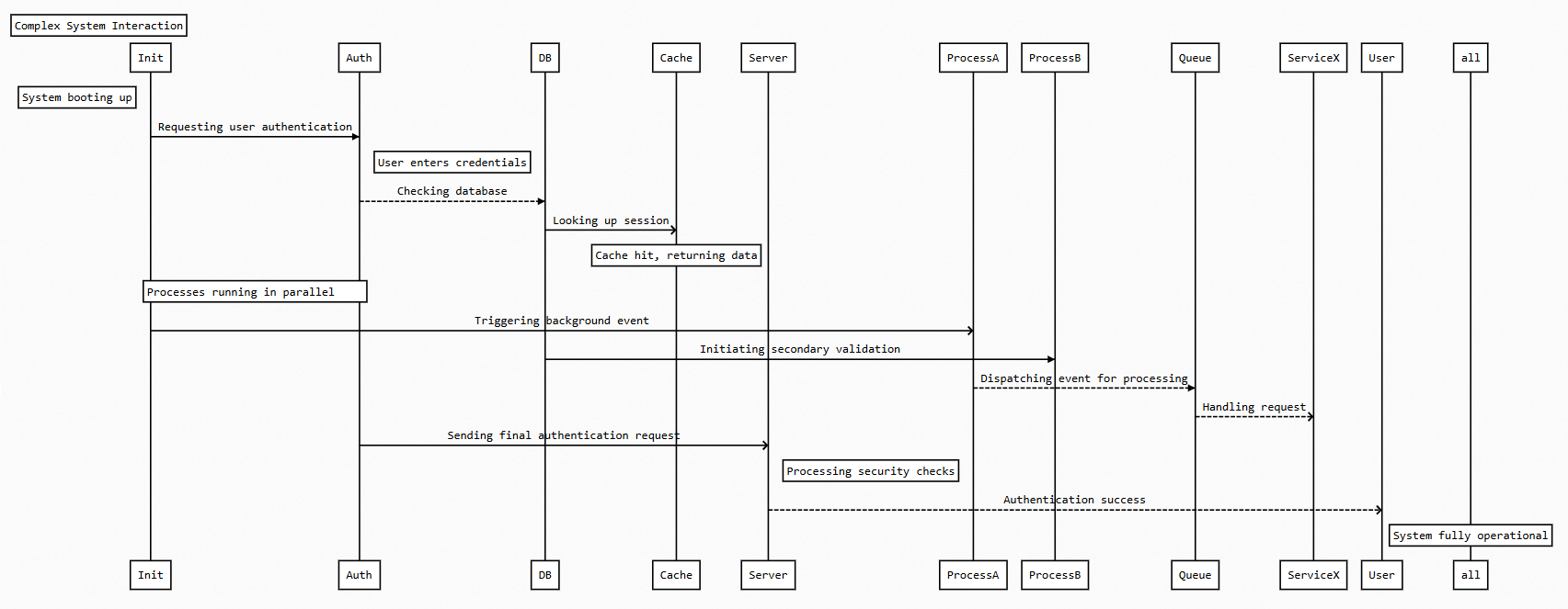 Complex sequence diagram example