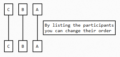 Sequence diagram participant order example